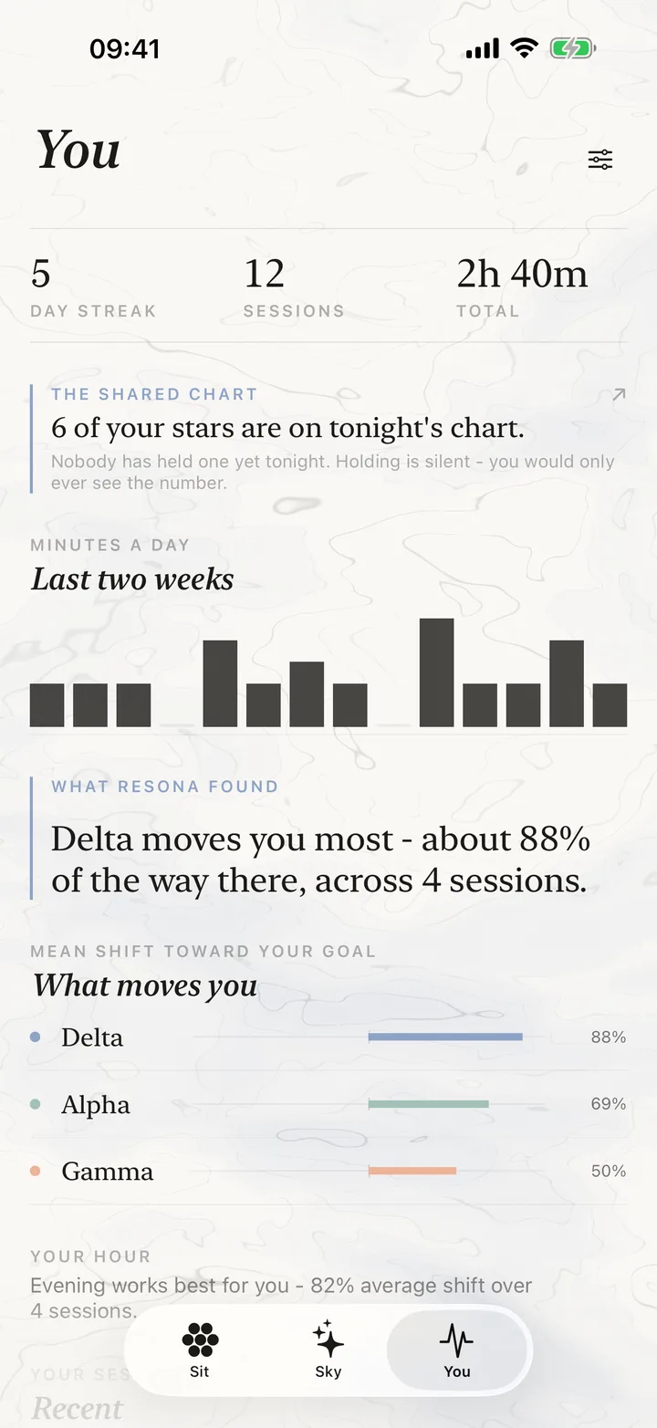The profile screen, typeset as a report: a two week chart of minutes a day and a row per band showing the mean shift each produced.